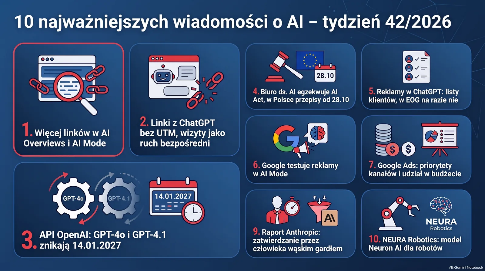 Infografika: dziesięć wiadomości o AI z 42. tygodnia 2026 r. dla polskich firm B2B – AI Overviews, ChatGPT bez UTM, wyłączenie GPT-4o, AI Act
